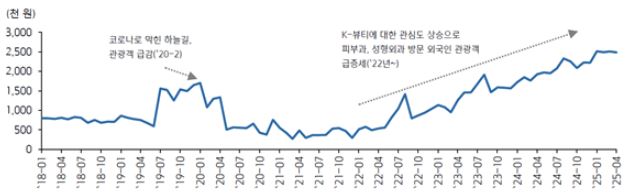 월간 중국인 의료 소비액 추이